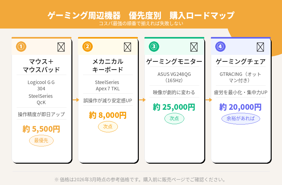 ゲーミング周辺機器を優先度順に揃える4ステップのインフォグラフィック