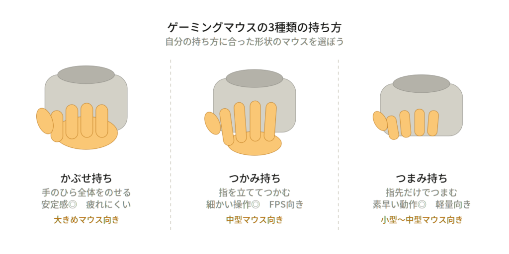 ゲーミングマウス 持ち方 かぶせ持ち つかみ持ち つまみ持ち