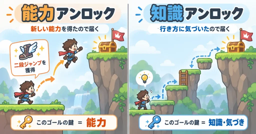 能力アンロックと知識アンロックの違いを示す図解
