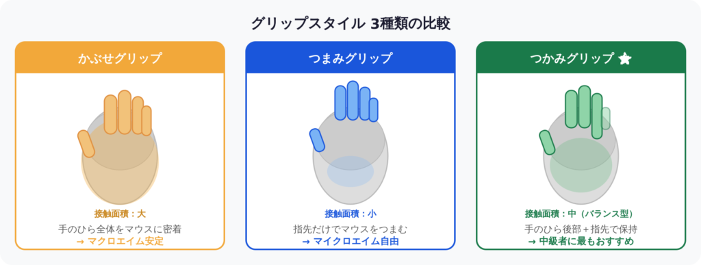 FPSマウスのグリップ3種類（かぶせ・つまみ・つかみ）の比較図