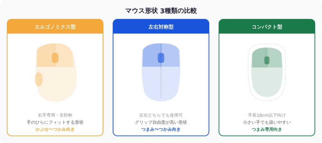 FPSゲーミングマウスの形状3種類（エルゴノミクス型・左右対称型・コンパクト型）の比較図