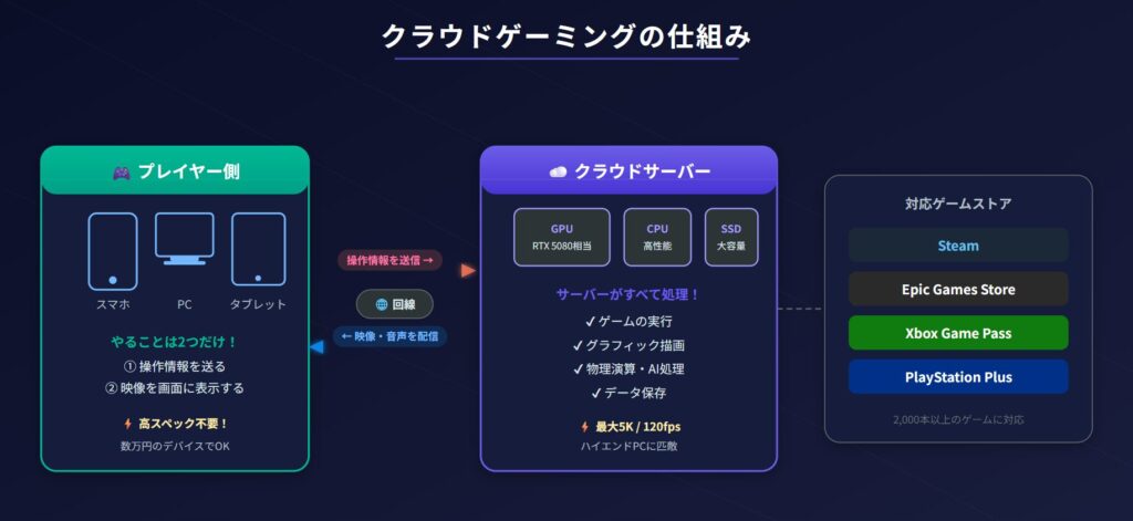 クラウドゲーミングの仕組みを図解した説明画像