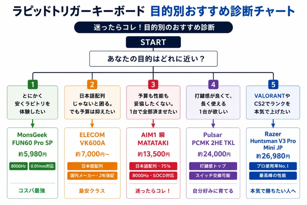 ラピッドトリガーキーボード目的別おすすめ診断チャート