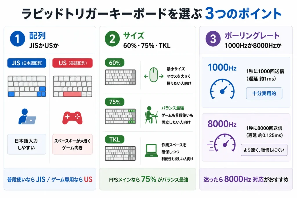 ラピッドトリガーキーボードの選び方3つのポイント比較図