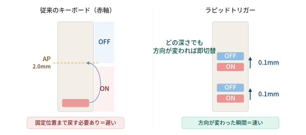 ラピッドトリガーと従来のメカニカルキーボードのキーストロークの仕組みを比較した図解