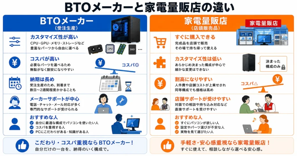 bto-maker-vs-electronics-store-comparison BTOメーカーと家電量販店のゲーミングPC購入の違いを比較した図