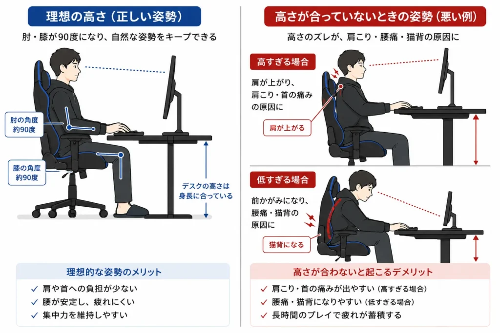 ゲーミングデスクの正しい座り姿勢｜肘90度・足裏が床につく高さが理想