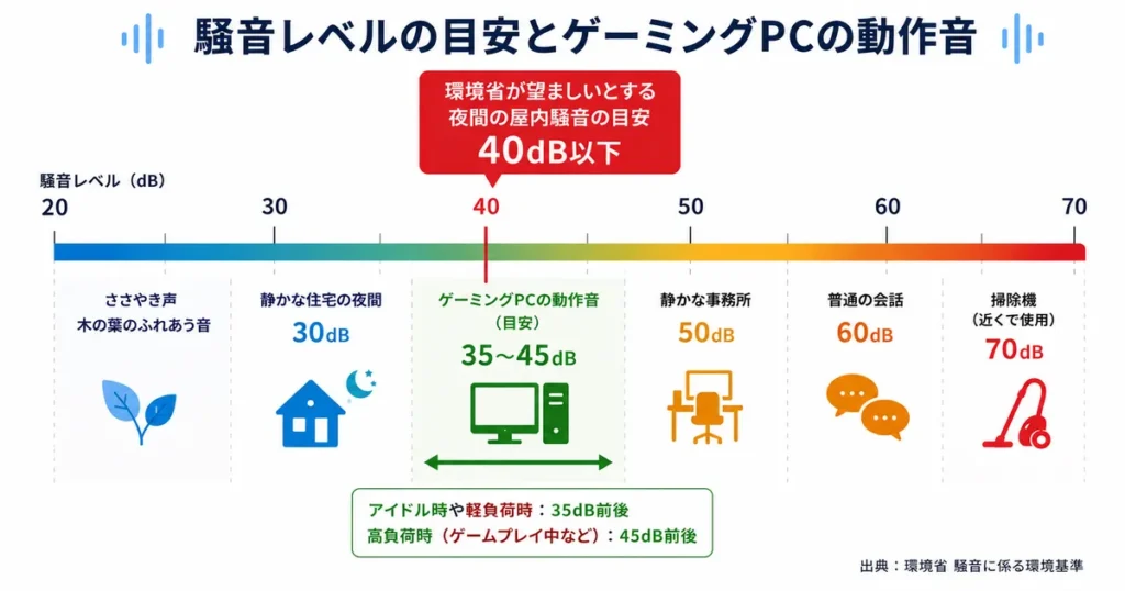 ゲーミングPCの動作音と身近な音のデシベル比較表
