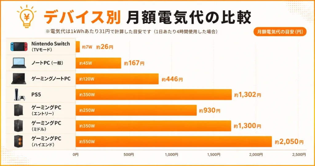 ゲーミングPCと他デバイスの月額電気代比較グラフ