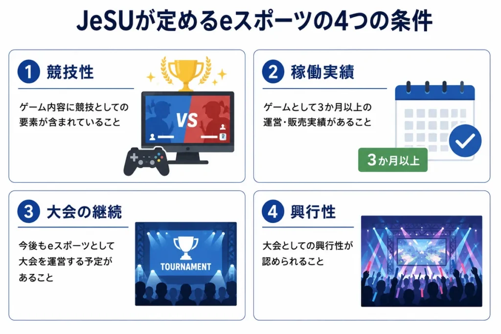 esports-jesu-definition JeSUが定めるeスポーツの4つの条件を示す図解