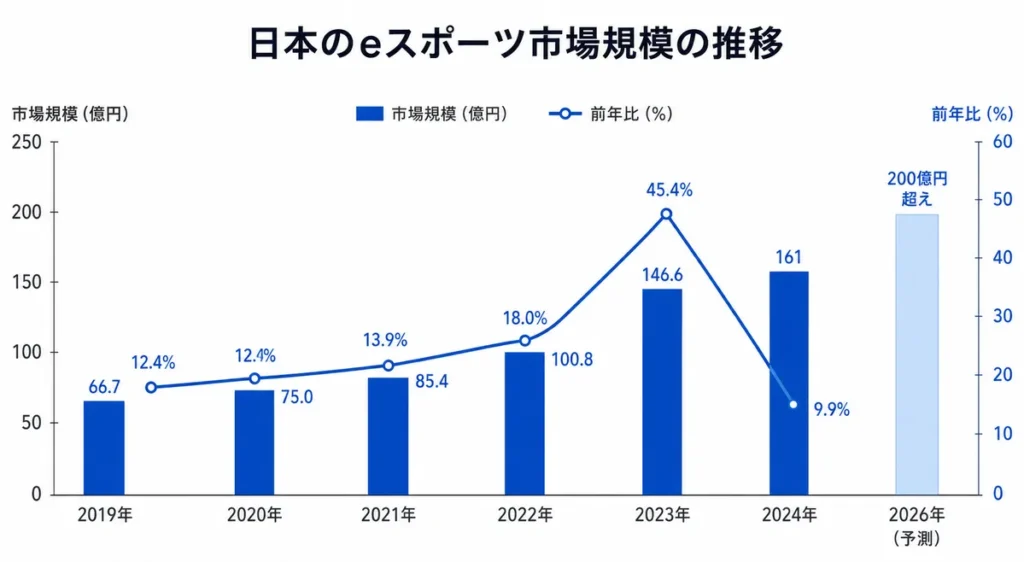 esports-market-size-japan-2026 日本のeスポーツ市場規模の推移を示すグラフ