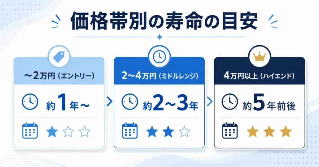 価格帯別に見るゲーミングチェアの寿命目安を示した比較表