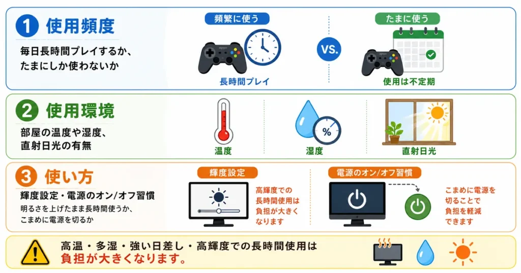 ゲーミングモニターの寿命を左右する主な要因3つを説明をしている画像