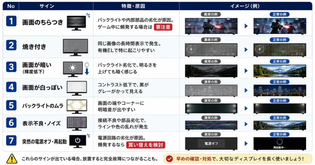 ゲーミングモニターの寿命サイン７つを紹介している表の画像