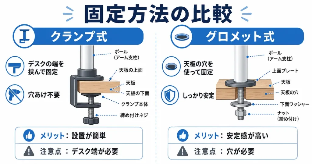 monitor-arm-fixed-method-comparison モニターアーム固定方法のクラップ式とグロメット式を比較イメージ画像