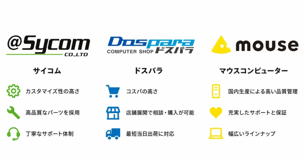 サイコム・ドスパラ・マウスコンピューターのロゴを並べた比較画像