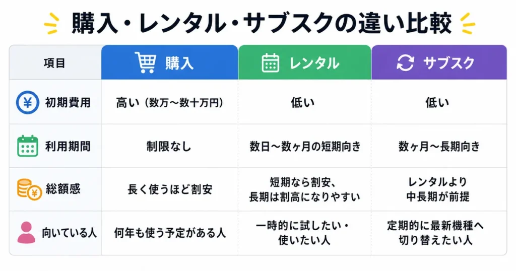ゲーミングPCの購入・レンタル・サブスクの違いを解説した表画像