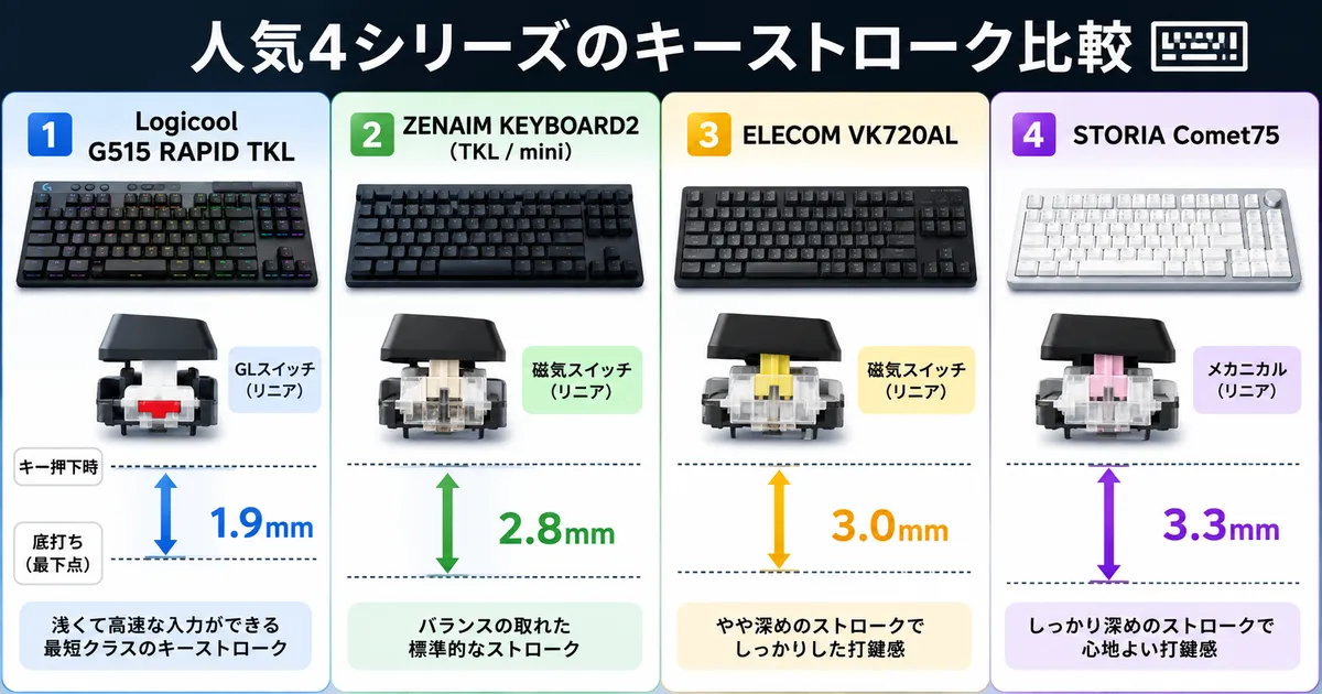 Logicool G515 RAPID TKL、ZENAIM KEYBOARD2、ELECOM VK720AL、STORIA Comet75のキーストローク1.9mm～3.3mmを比較した図