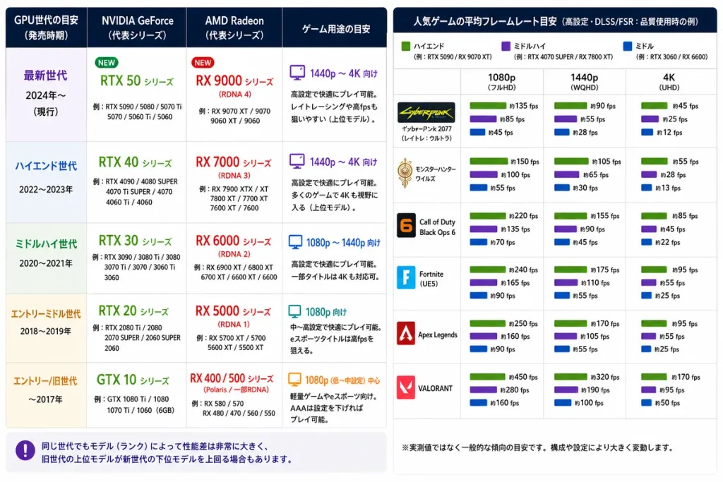GPU世代ごとのゲーム対応目安の表画像