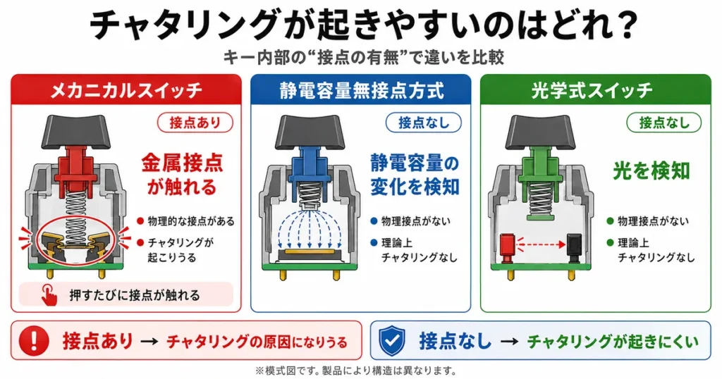 メカニカルスイッチ・静電容量無接点方式・光学式スイッチの構造とチャタリングの起きやすさを比較した図