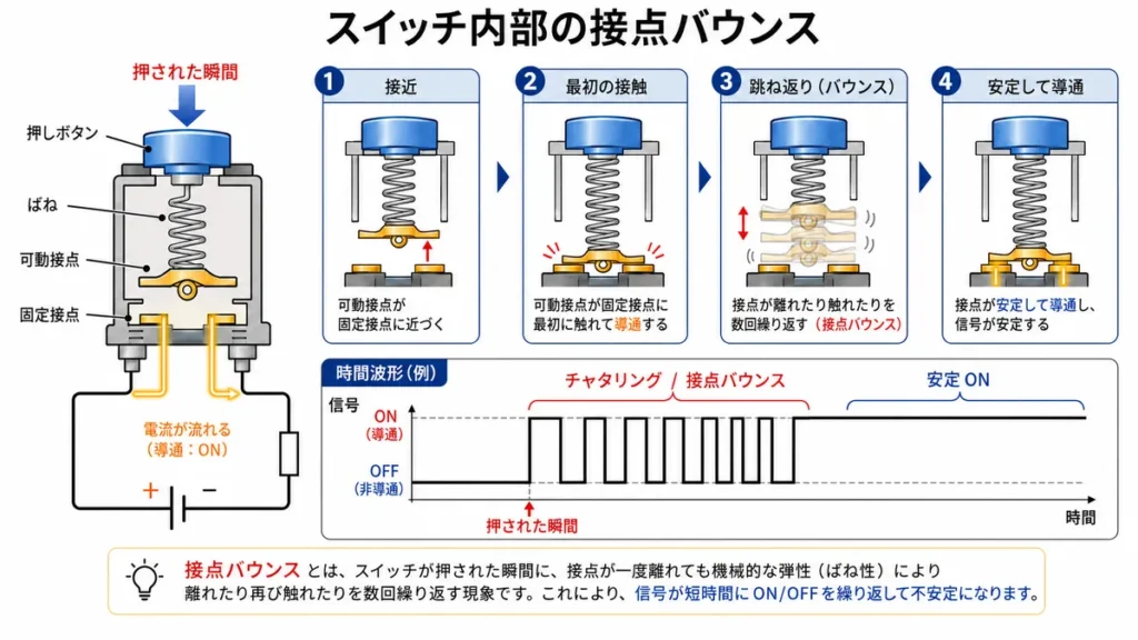 メカニカルスイッチ内部の接点バウンス(チャタリング)の仕組みを示す図解