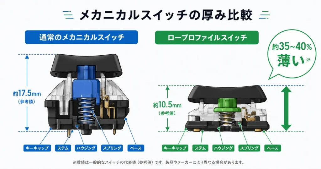 通常のメカニカルスイッチとロープロファイルスイッチの断面・厚み比較。ロープロファイルは約35〜40%薄い