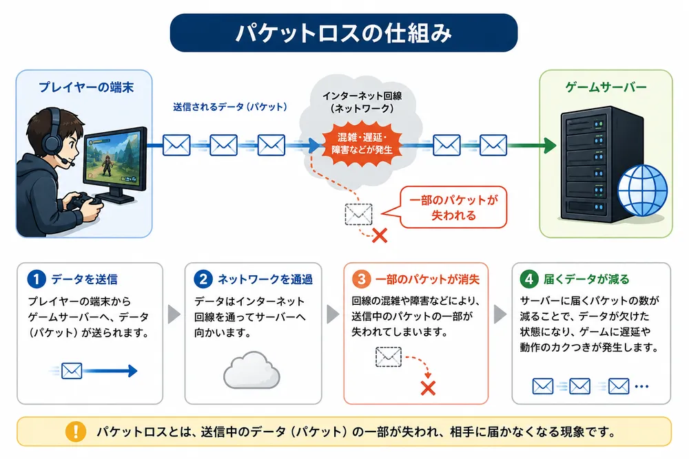 packet-loss-shikumi パケットロスの仕組みを説明する図解