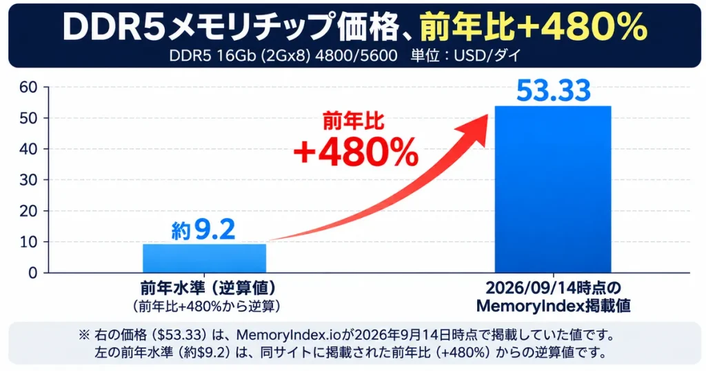 DDR5 16Gbメモリチップ価格が前年比480%上昇、2026年9月14日時点で53.33ドル