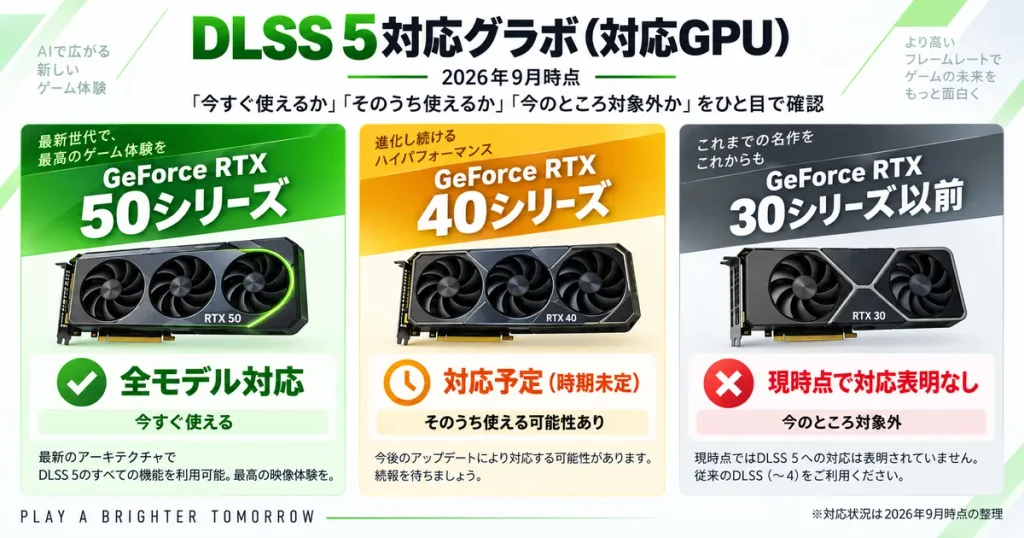 DLSS 5対応GPU一覧。GeForce RTX 50シリーズ、RTX 40シリーズ、RTX 30シリーズ以前の対応状況を比較した画像