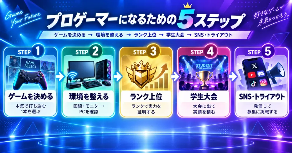 プロゲーマーになるための5ステップを示したロードマップ図