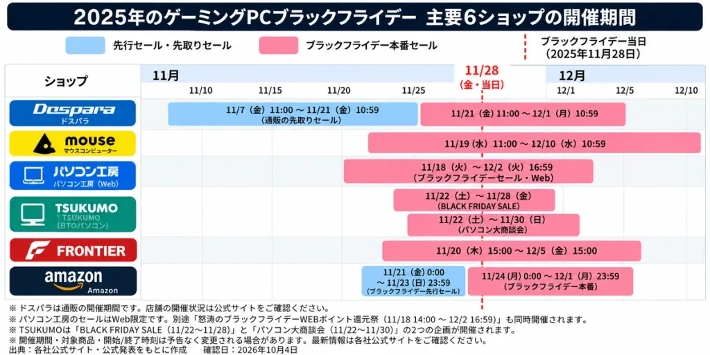 2025年ゲーミングPCブラックフライデー主要6ショップの開催期間比較。ドスパラ、マウスコンピューター、パソコン工房、TSUKUMO、FRONTIER、Amazonのセール日程を一覧化。