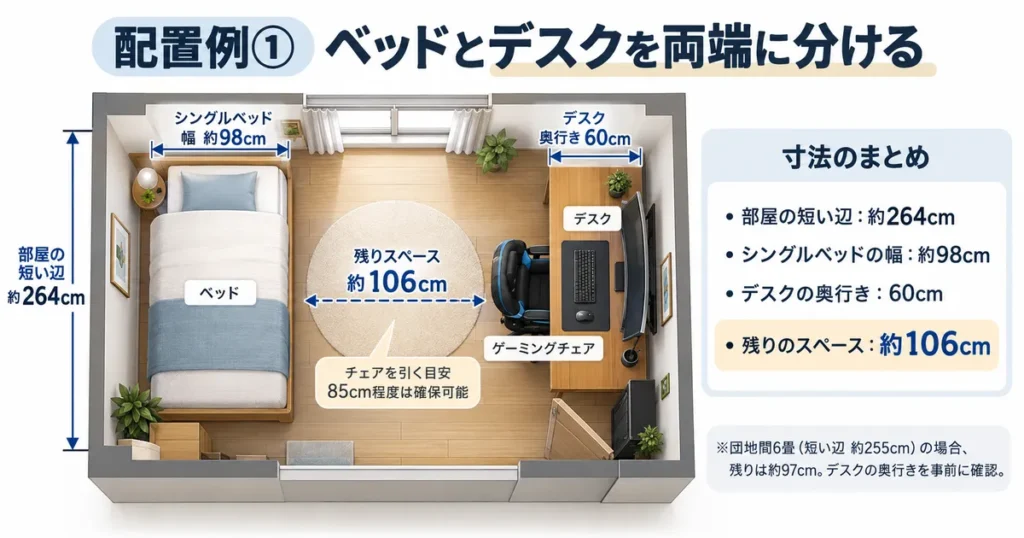 6畳のゲーミング部屋でベッドとデスクを向かい合う壁に配置したレイアウト図。中央に約106cmのスペースを確保