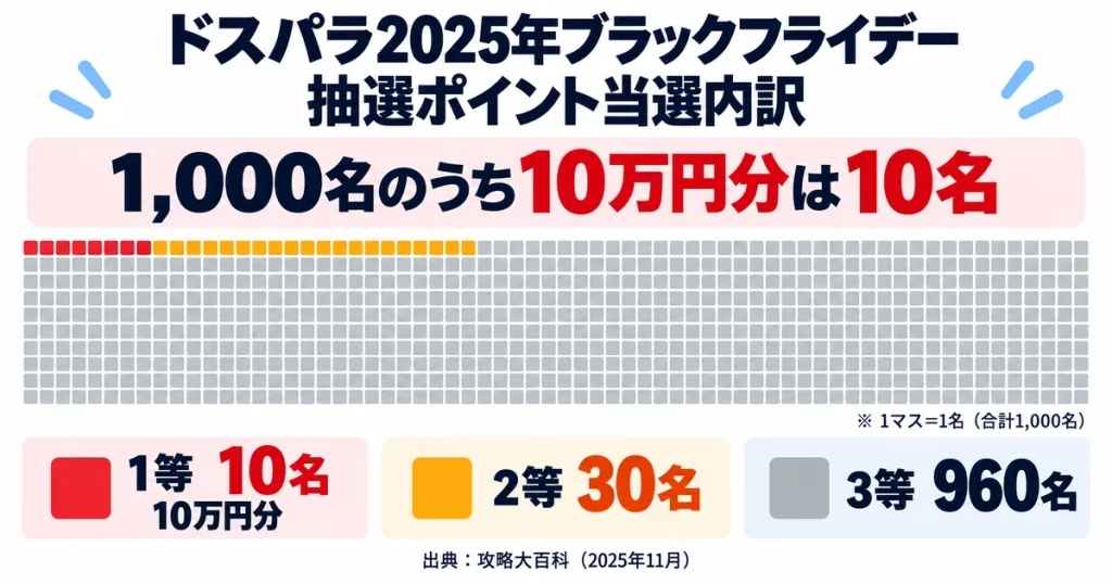 ドスパラ2025年ブラックフライデーの抽選ポイント当選者1,000名の内訳。1等10名、2等30名、3等960名を色分けした図