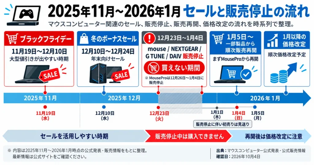 2025年11月〜2026年1月のマウスコンピューターのセール、PC販売停止、販売再開、価格改定の流れ