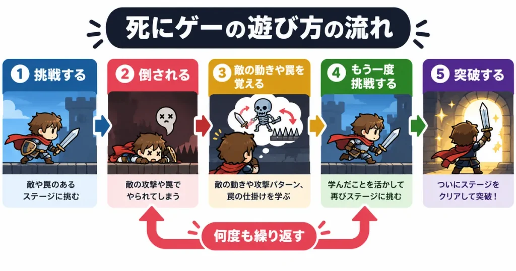 死にゲーの遊び方の流れ。挑戦して倒され、敵の動きや罠を覚えて再挑戦することを繰り返し、最後に突破する